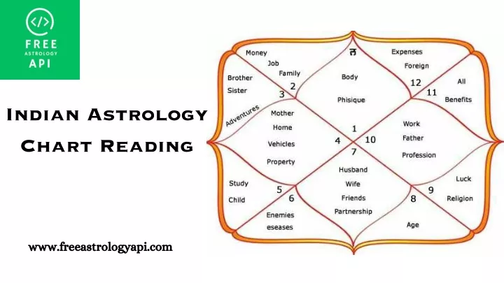 indian astrology chart reading