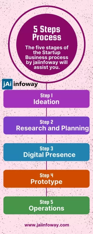 The five stages of the Startup Business process by jaiinfoway will assist you.