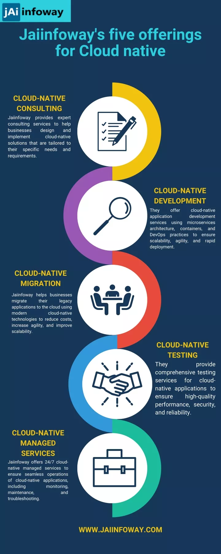 jaiinfoway s five offerings for cloud native