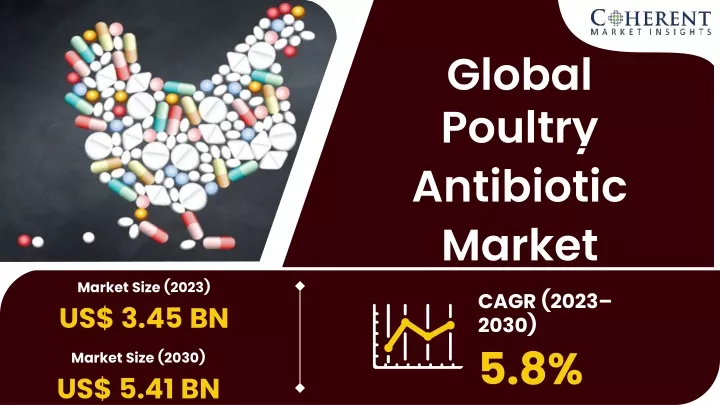 global poultry antibiotic market
