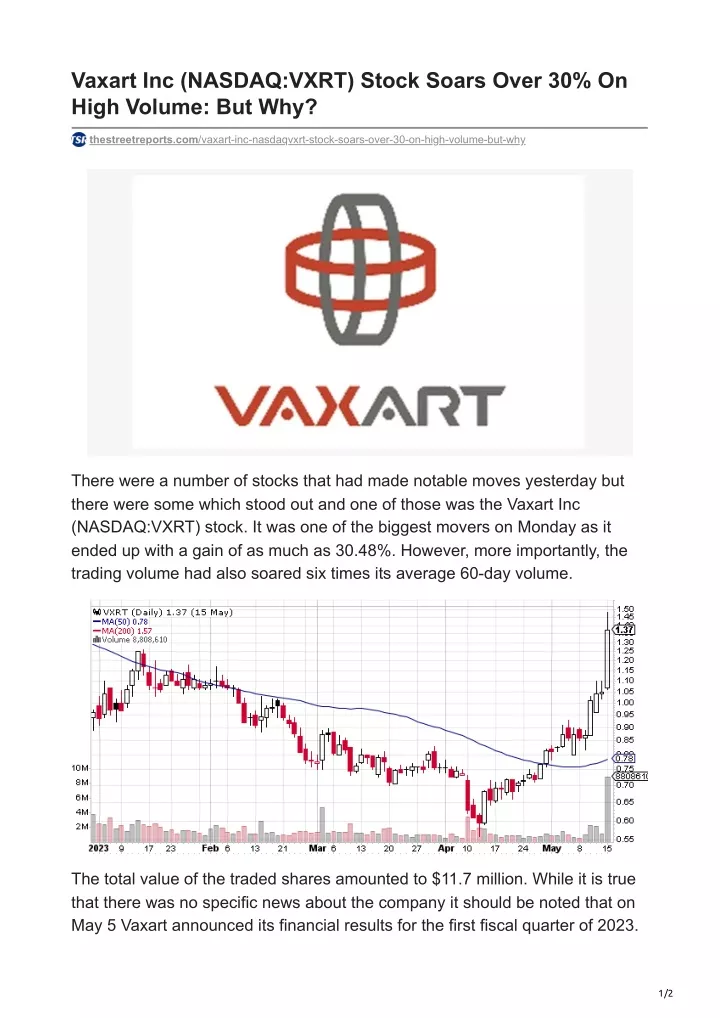 vaxart inc nasdaq vxrt stock soars over