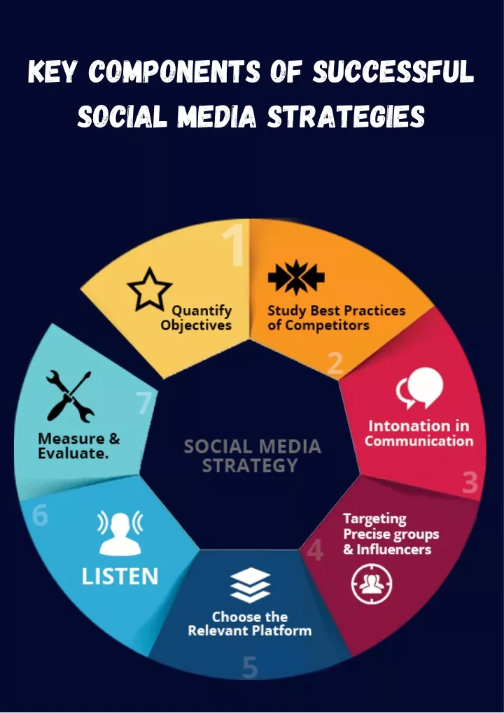 key components of successful social media