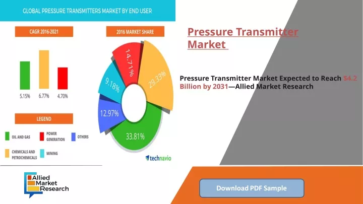 pressure transmitter market