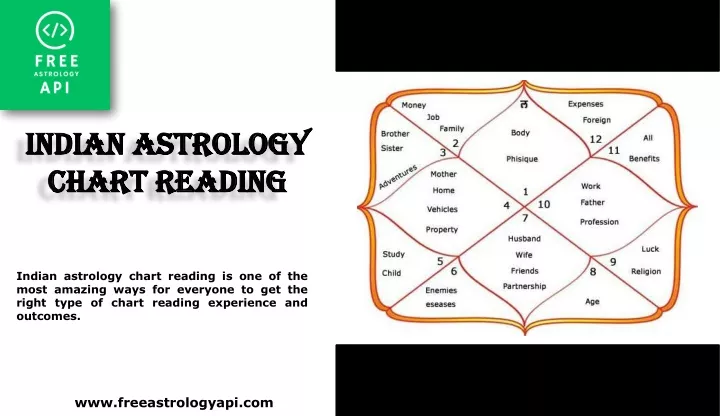 indian astrology chart reading