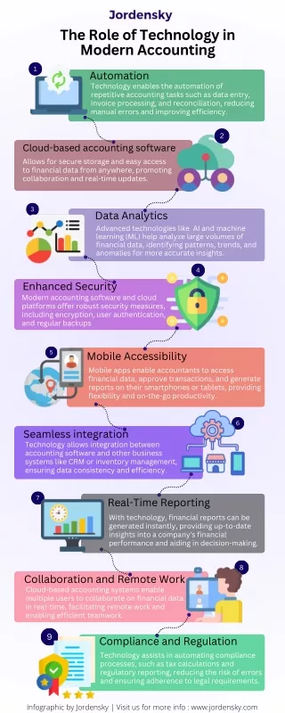 what is the role of technology in modern accounting ?