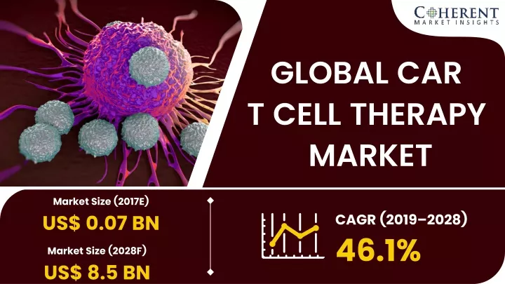 global car t cell therapy market