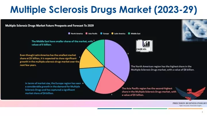 multiple sclerosis drugs market 2023 29
