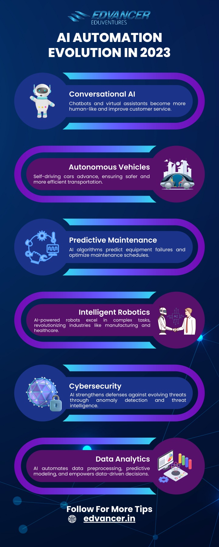 ai automation evolution in 2023