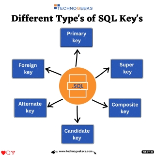 Types of SQL Keys