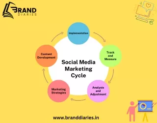 Social Media Marketing Cycle