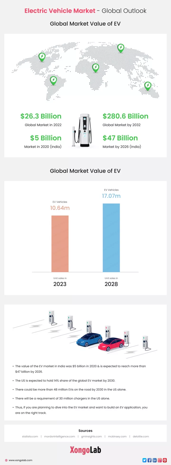 electric vehicle market global outlook