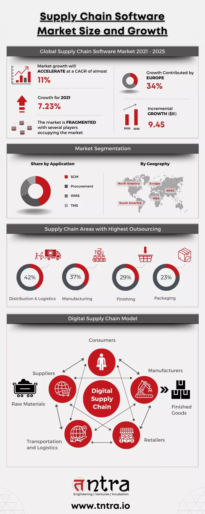 global supply chain software market 2021 2025