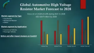 Automotive High Voltage Resistor Market size is  - USD 424.9 million by 2028