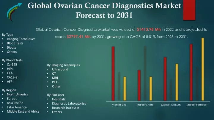 global ovarian cancer diagnostics market forecast to 2031