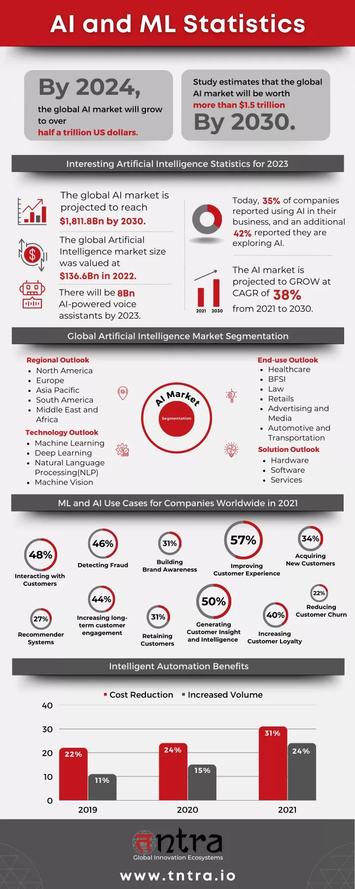 by 2024 the global ai market will grow to over