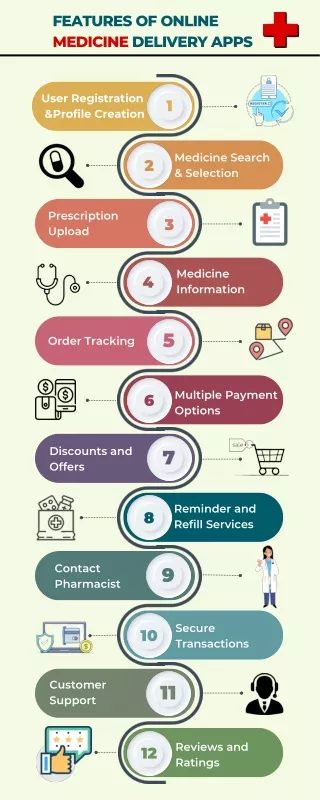 Features of Online Medicicne Delivery Apps