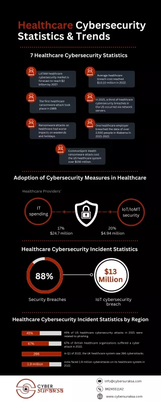 Healthcare Cybersecurity Statistics & Trends - Cyber Suraksa