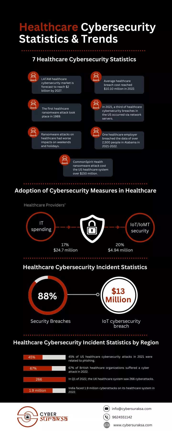 healthcare cybersecurity statistics trends