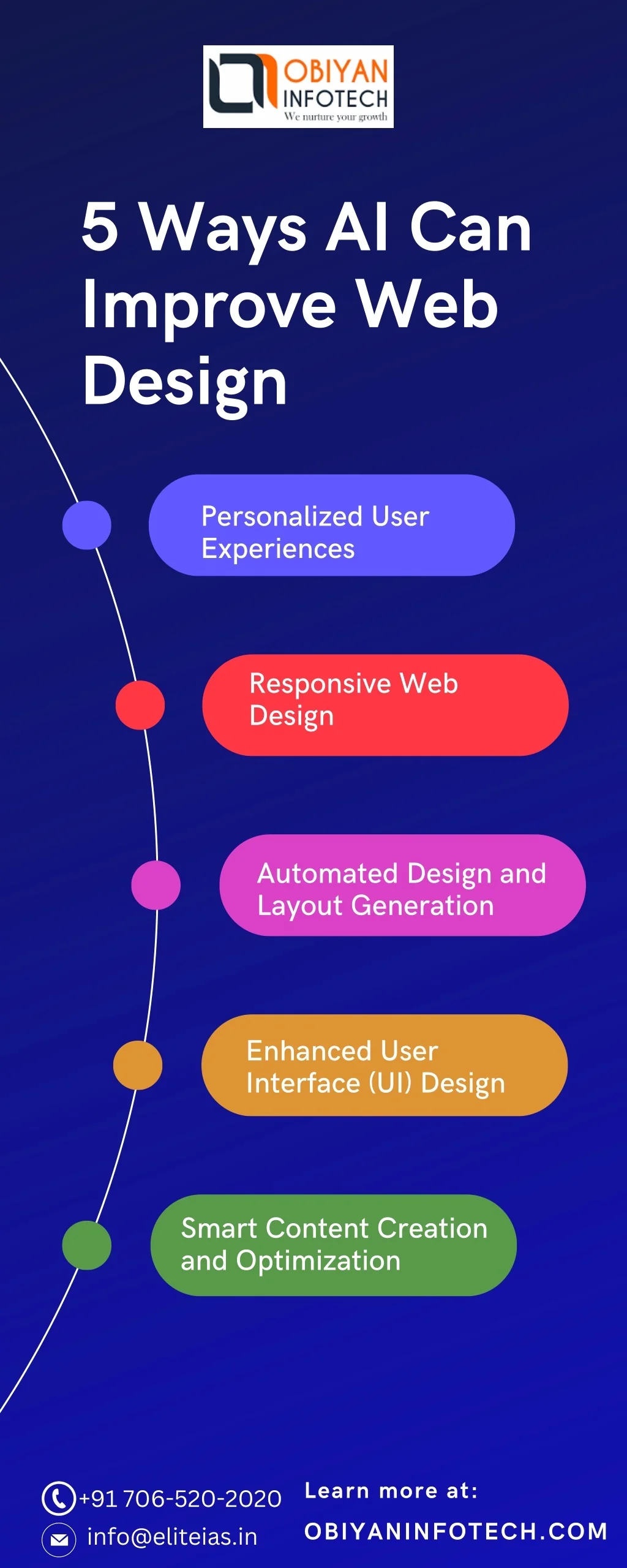 PPT - 5 Ways AI Can Improve Web Design PowerPoint Presentation, free ...