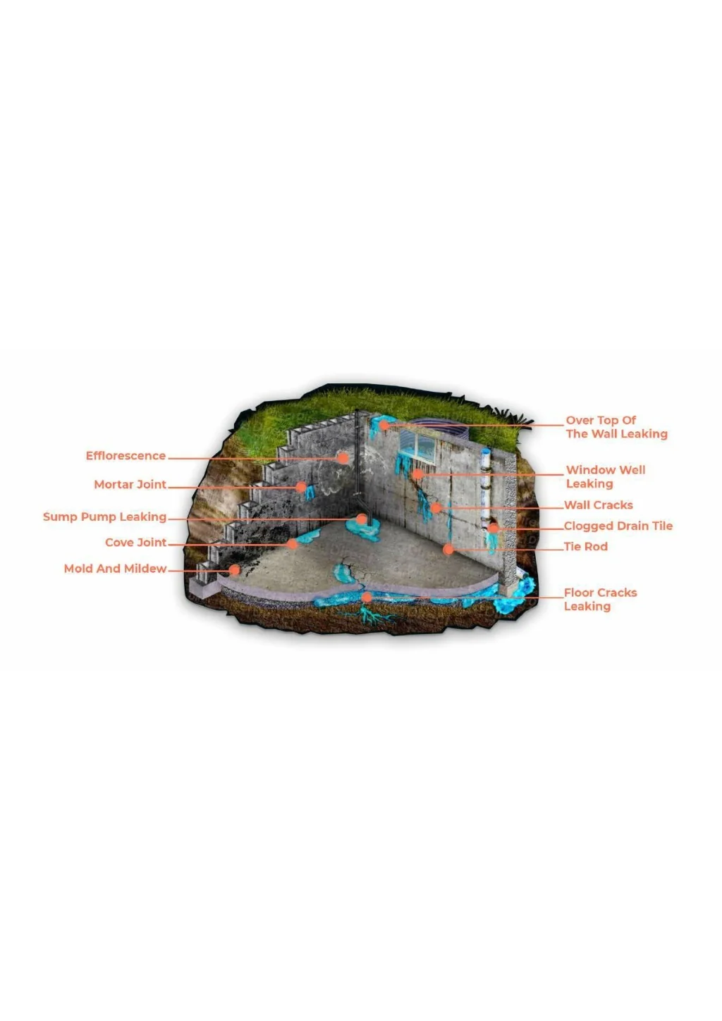 PPT - What is the cost of basement waterproofing PowerPoint ...