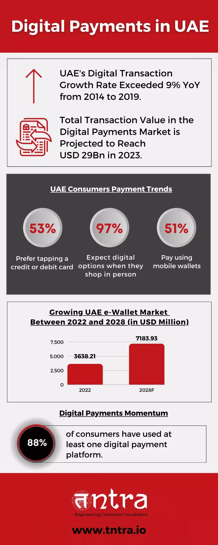 uae s digital transaction growth rate exceeded