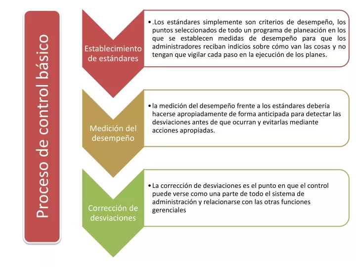 proceso de control b sico