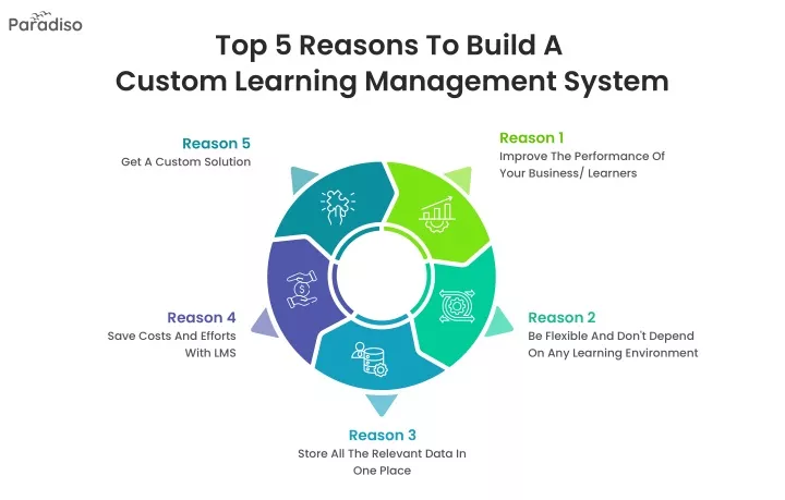 top 5 reasons to build a custom learning