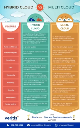 Hybrid Cloud Vs Multi Cloud Infographic