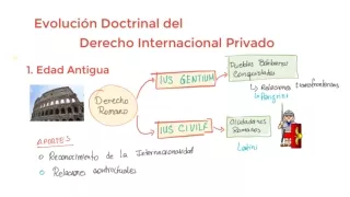 Evolución Doctrinal del derechos Internacional privado
