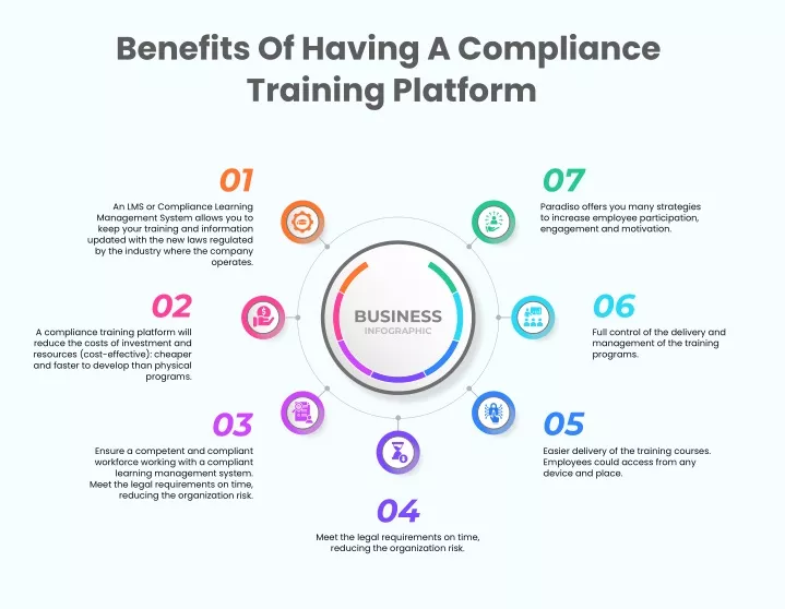 benefits of having a compliance training platform