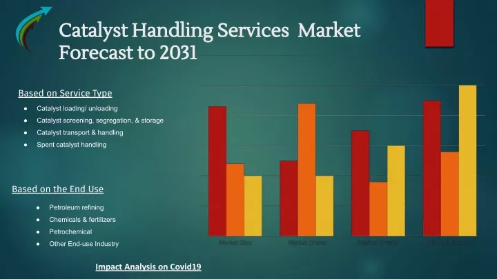 catalyst handling services market catalyst