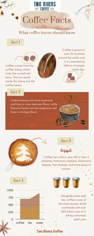 Coffee Facts Two Rivers Coffee