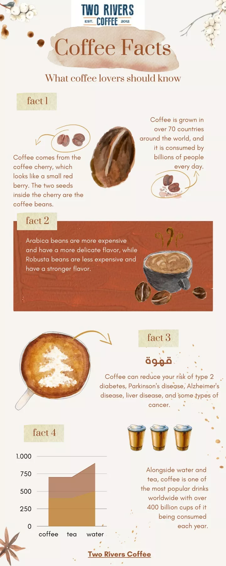 coffee facts what coffee lovers should know fact 1