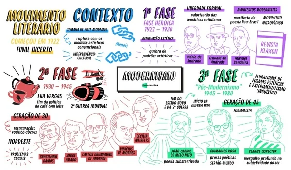 contexto contexto semana de arte moderna