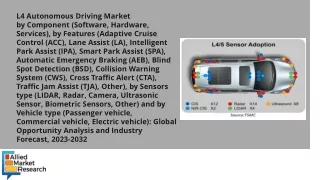 l4 autonomous driving market by component