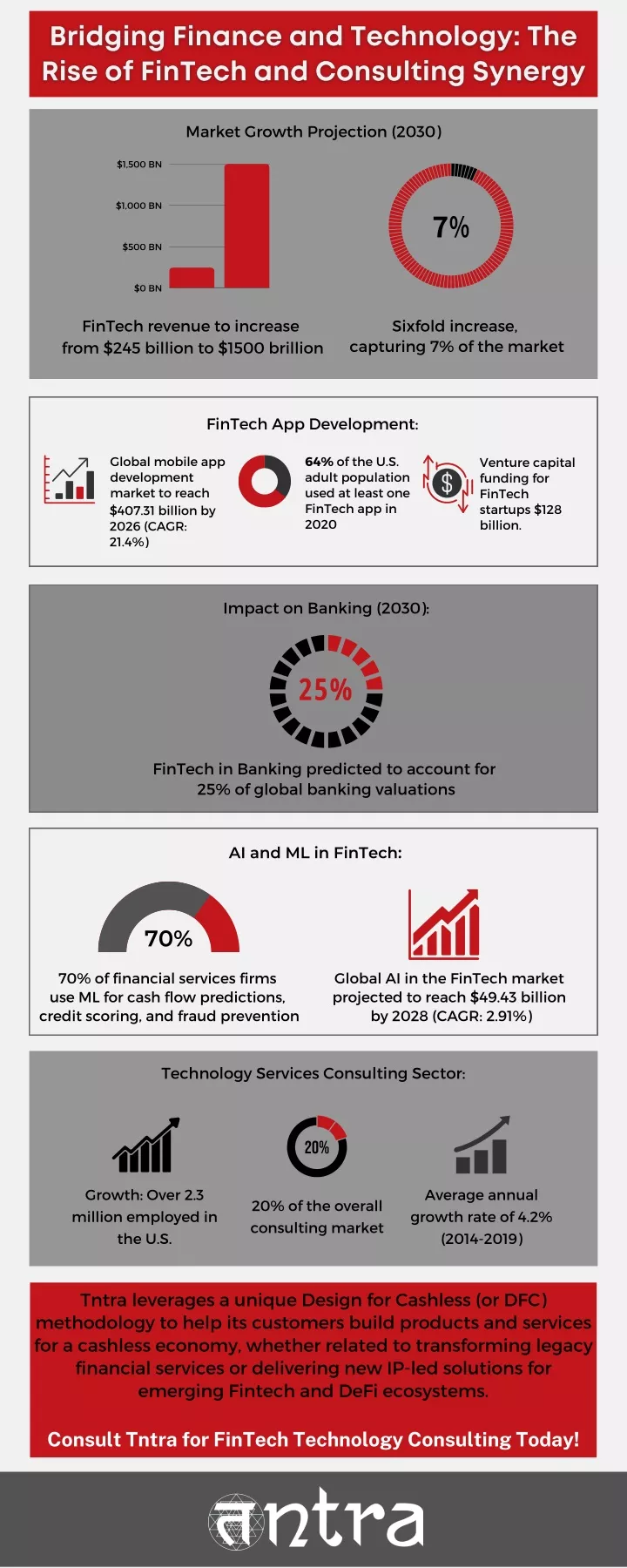 market growth projection 2030