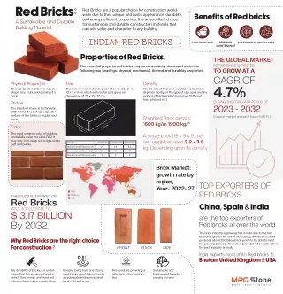 RED BRICKS MARKET TRENDS