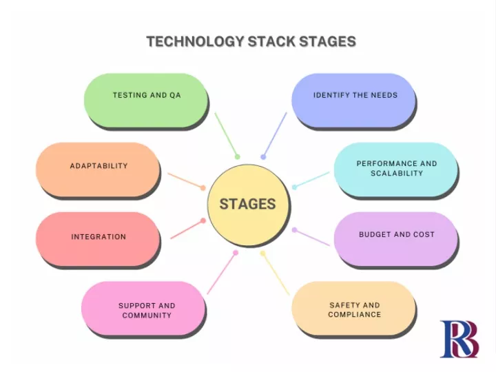 PPT - Choosing The Right Technology Stack For Your Software PowerPoint ...