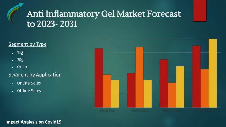 anti inflammatory gel market forecast anti