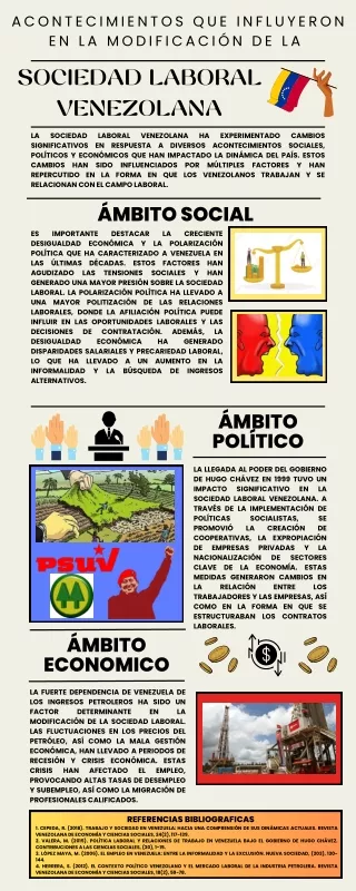 Infografía de Modificacion de la Sociedad Laboral Venezolana. Natalia rojas