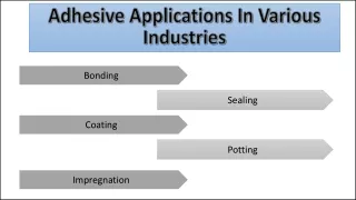 Adhesive Applications In Various Industries