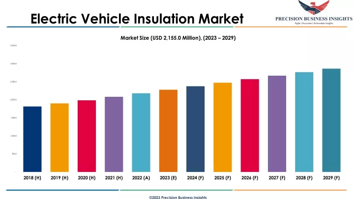 electric vehicle insulation market