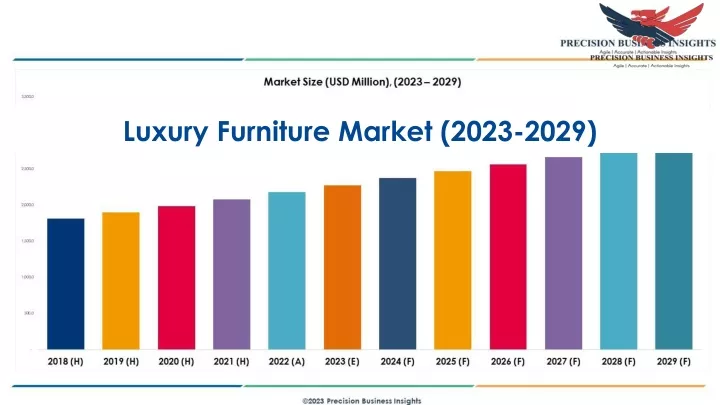 luxury furniture market 2023 2029