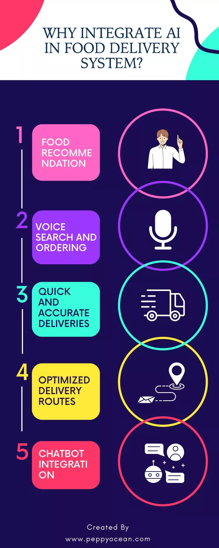 why integrate ai in food delivery system