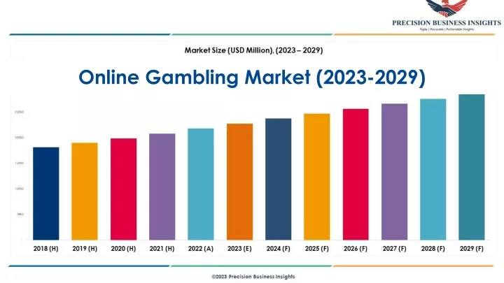 online gambling market 2023 2029