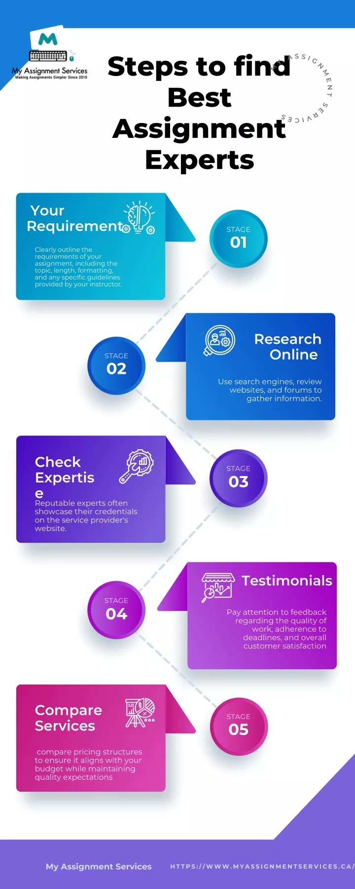 steps to find best assignment experts