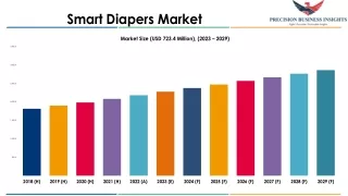 Smart Diapers Market Size, Share, Industry Trends | 2023