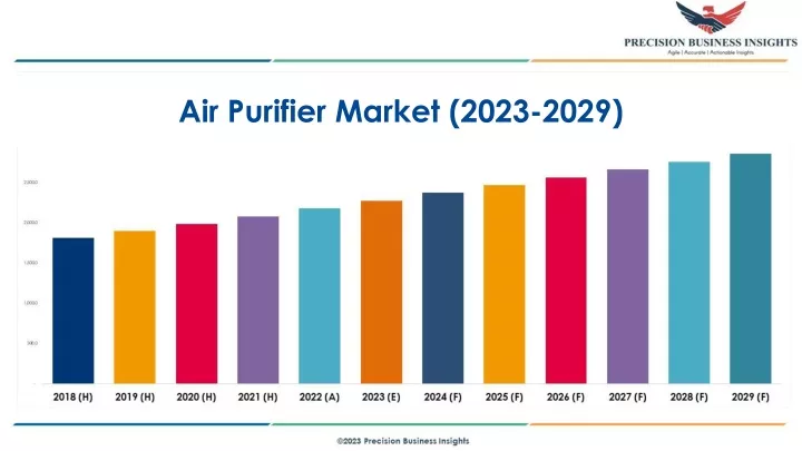 air purifier market 2023 2029