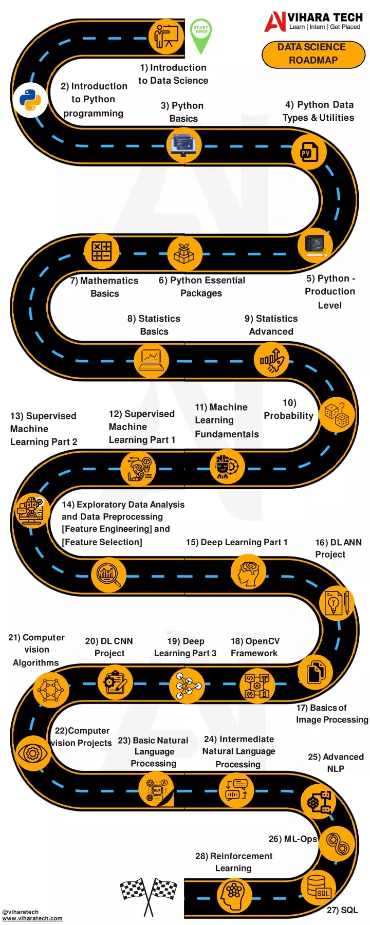 d a t a s c i e n c e roadmap