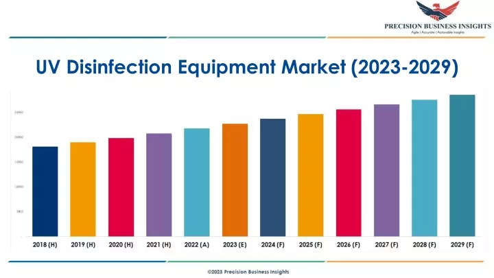 uv disinfection equipment market 2023 2029